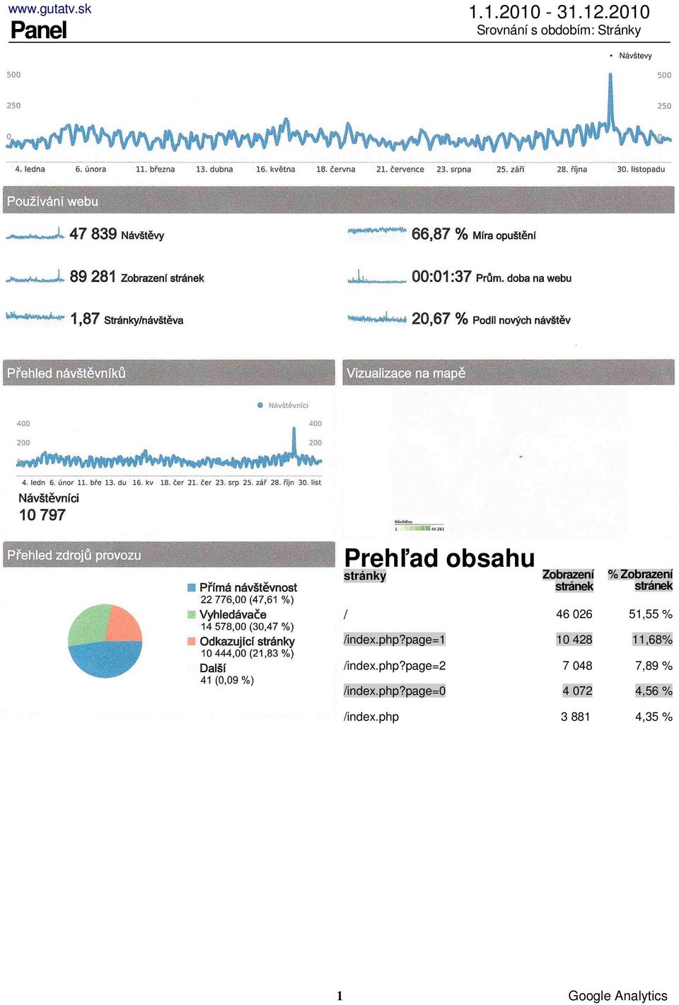 Zobrazení stránek % Zobrazení stránek / 46 026 51,55 % /index.php?