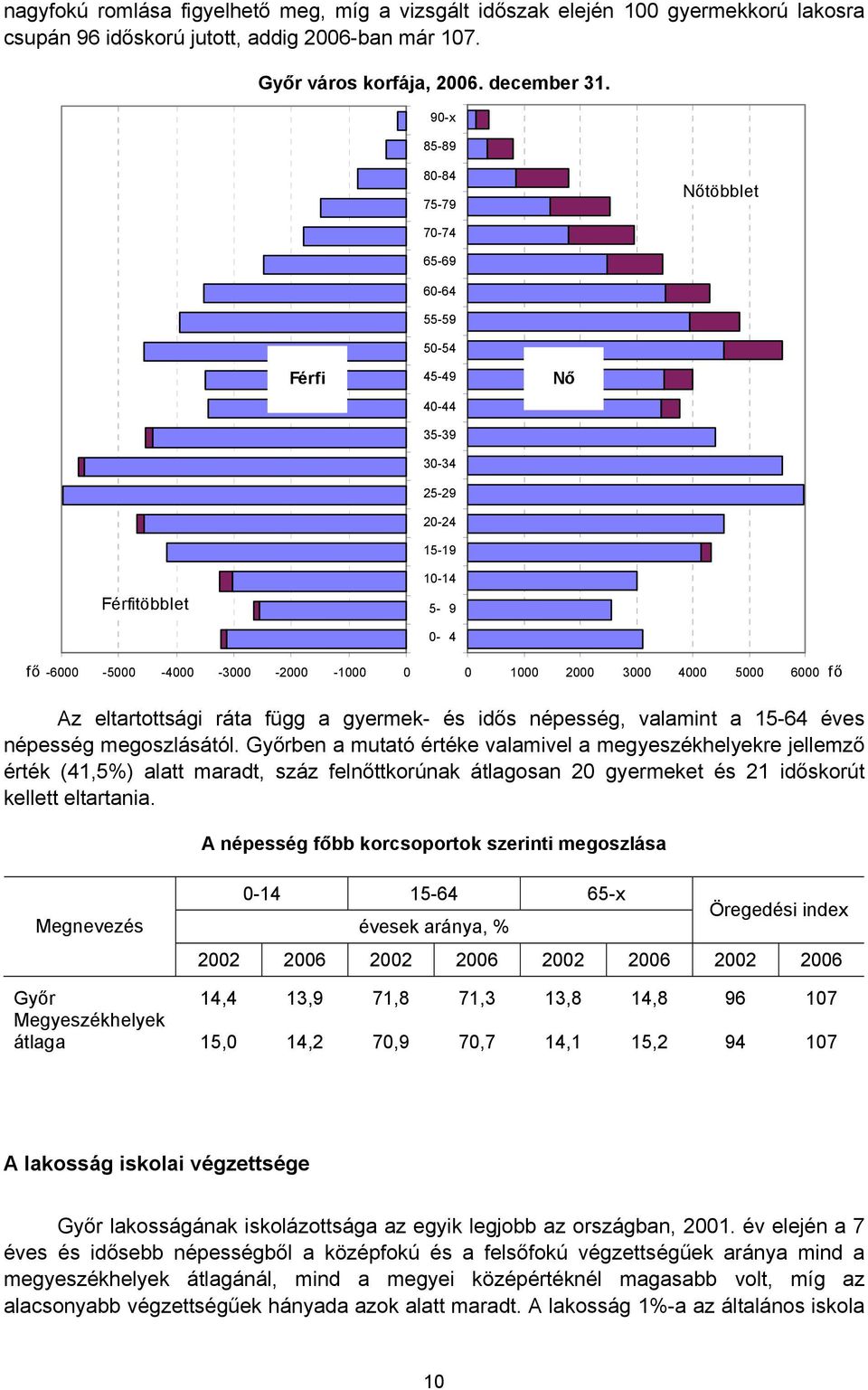 4000 5000 6000 fő Az eltartottsági ráta függ a gyermek- és idős népesség, valamint a 15-64 éves népesség megoszlásától.