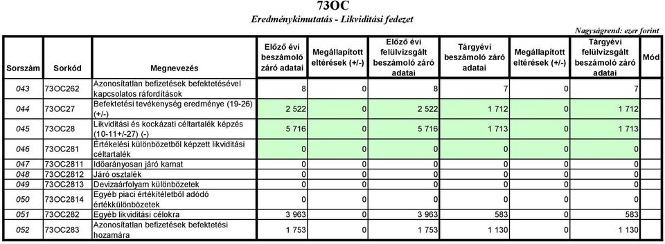 különbözetből képzett likviditási céltartalék 047 73OC2811 Időarányosan járó kamat 048 73OC2812 Járó osztalék 049 73OC2813 Devizaárfolyam különbözetek 050 73OC2814 Egyéb piaci