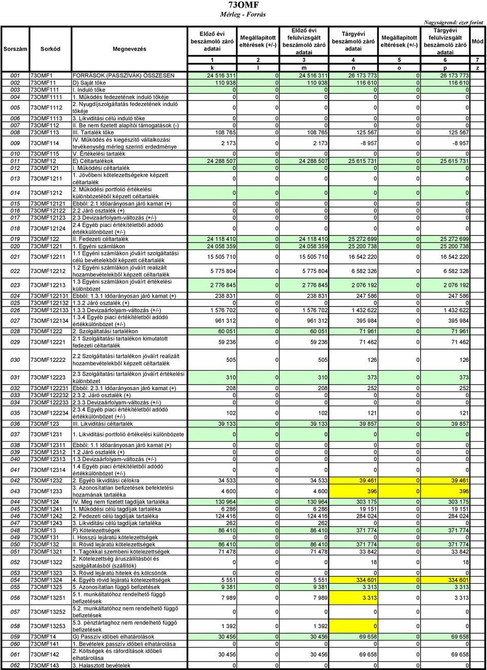 Be nem fizetett alapítói támogatások (-) 008 73OMF113 III. Tartalék tőke 108 765 0 108 765 125 567 0 125 567 009 73OMF114 IV.