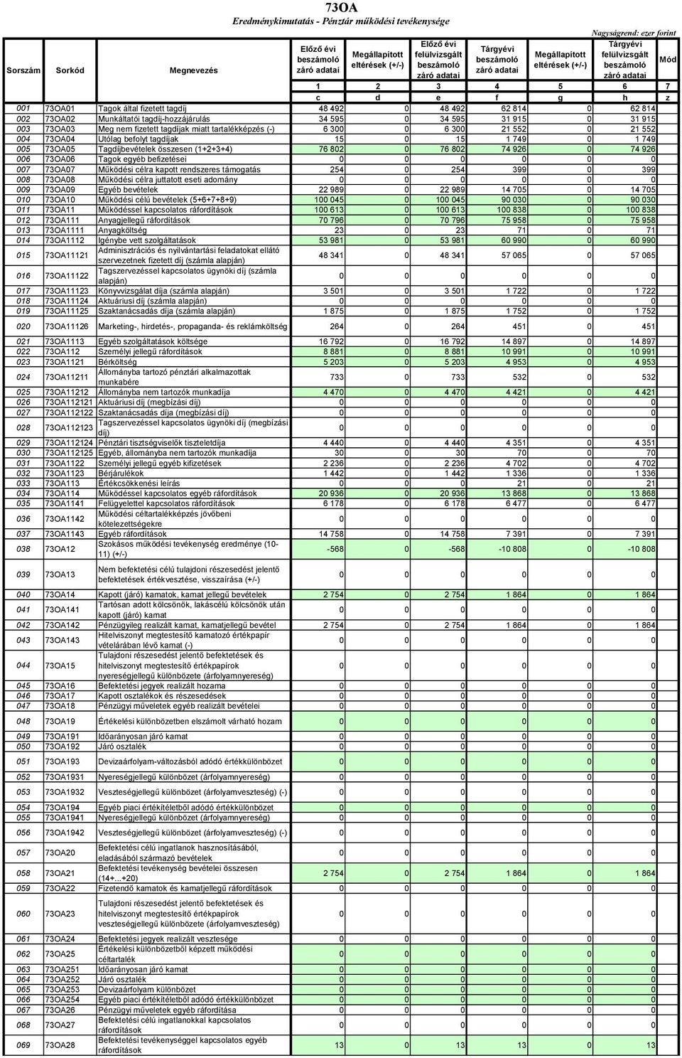 76 802 74 926 0 74 926 006 73OA06 Tagok egyéb befizetései 007 73OA07 Működési célra kapott rendszeres támogatás 254 0 254 399 0 399 008 73OA08 Működési célra juttatott eseti adomány 009 73OA09 Egyéb