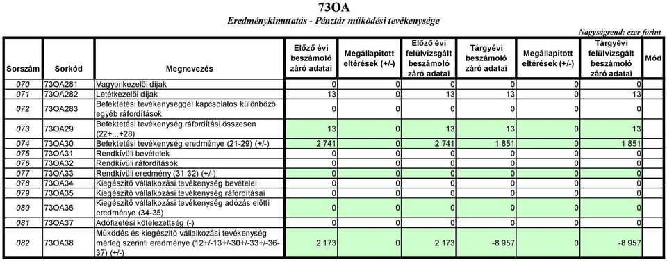 ..+28) 13 0 13 13 0 13 074 73OA30 Befektetési tevékenység eredménye (21-29) (+/-) 2 741 0 2 741 1 851 0 1 851 075 73OA31 Rendkívüli bevételek 076 73OA32 Rendkívüli ráfordítások 077 73OA33 Rendkívüli