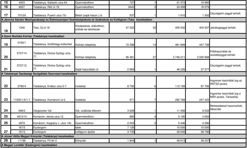 ) út 537 1 1 610 1 302 A Jávorka Sándor Mezıgazdasági és Élelmiszeripari Szakközépiskola és Szakiskola és Kollégium (Tata) kezelésében 18 1240 Tata, Új út 19.