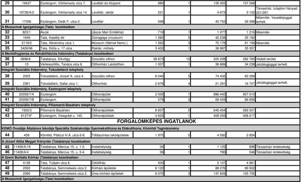 192 34 3119/2 Tata, Alkotmány utca 1. Múzeum (Német Nemz.) 1 562 3 70 178 61 106 Mőemlék 35 3426/96 Tata, Diófa u. 17 utca Raktár, mőhely 3 402 1 36 987 35 357 Társasház, tulajdoni hányad: 221/297.