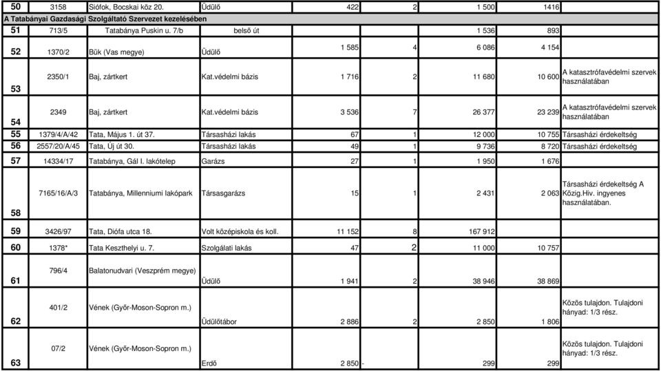 védelmi bázis 3 536 7 26 377 23 239 használatában 54 55 1379/4/A/42 Tata, Május 1. út 37. Társasházi lakás 67 1 12 000 10 755 Társasházi érdekeltség 56 2557/20/A/45 Tata, Új út 30.