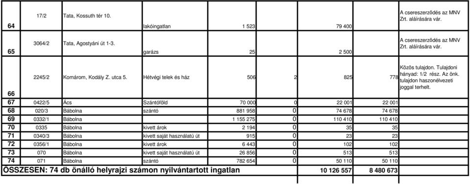 66 67 0422/5 Ács Szántóföld 70 000 0 22 001 22 001 68 020/3 Bábolna szántó 881 958 0 74 678 74 678 69 0332/1 Bábolna 1 155 275 0 110 410 110 410 70 0335 Bábolna kivett árok 2 194 0 35 35 71 0340/3