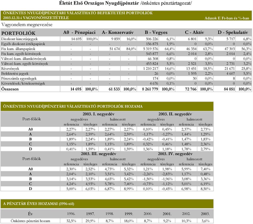 értékpapírok - - - - 156 875 1,9% 0 0,0% 0 0,0% Fix kam. állampapírok - - 51 674 84,0% 5 319 576 64,4% 46 354 63,7% 47 303 56,3% Fix kam.