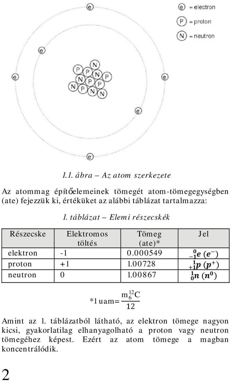 000549 proton +1 1.00728 neutron 0 1.00867 *1 uam= m 6 12 C 12 Amint az 1.