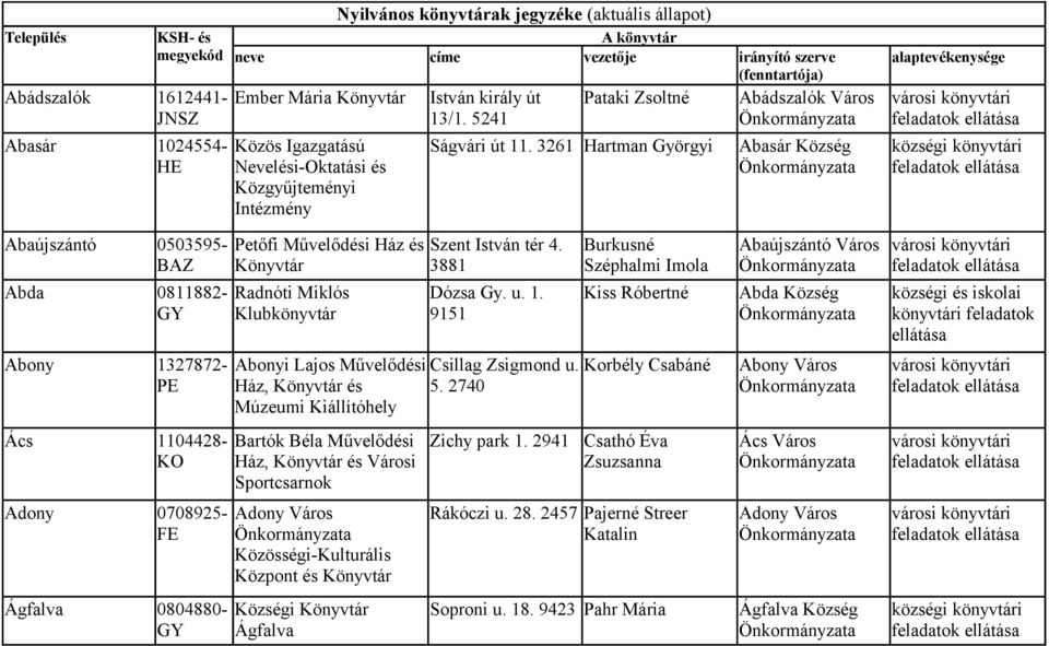 3261 Hartman Györgyi Abasár Abaújszántó Abda Abony Ágfalva 0503595- BAZ 0811882- GY 1327872- Petőfi Művelődési Ház és Radnóti Miklós Klubkönyvtár Szent István tér 4. 3881 Dózsa Gy. u. 1. 9151 Abonyi Lajos Művelődési Csillag Zsigmond u.