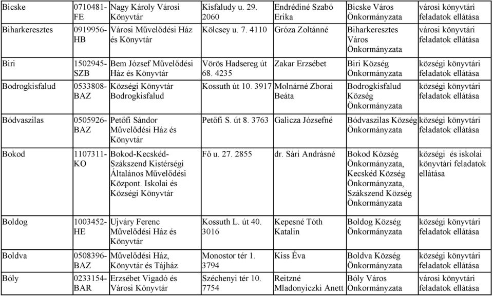 3917 Molnárné Zborai BAZ Bodrogkisfalud Beáta 0505926- BAZ Petőfi Sándor Művelődési Ház és Petőfi S. út 8. 3763 Galicza Józsefné Bokod 1107311- Bokod-Kecskéd- Fő u. 27. 2855 dr.