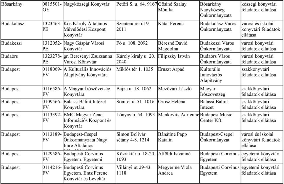 1035 Ernszt Árpád Alapítvány a Budapest 0116586- A Magyar Írószövetség Bajza u. 18. 1062 Mezővári László a 0109566-0113392- 0113189-0129586- 0114216- Kós Károly Általános Művelődési Központ. gr.