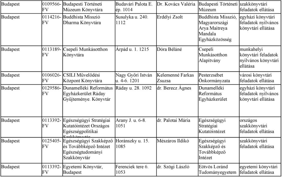 0113189- Csepeli Munkásotthon Árpád u. 1. 1215 Dóra Béláné a 0106026- CSILI Művelődési Központ a Nagy Győri István u. 4-6.