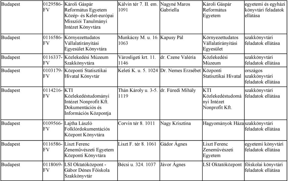 Közlekedési Múzeum Szakkönyvtára Központi Statisztikai Hivatal KTI Közlekedéstudományi Intézet Nonprofit Kft. Dokumentációs és Információs Központja Munkácsy M. u. 16. 1063 Városligeti krt. 11.