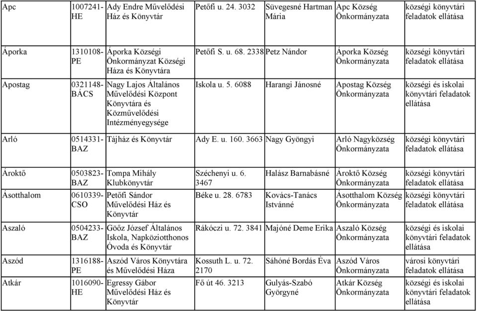 6088 Harangi Jánosné BÁCS Művelődési Központ a és Közművelődési Intézményegysége Arló 0514331- Tájház és Ady E. u. 160. 3663 Nagy Gyöngyi BAZ 0503823- BAZ Ásotthalom 0610339- Petőfi Sándor Béke u. 28.