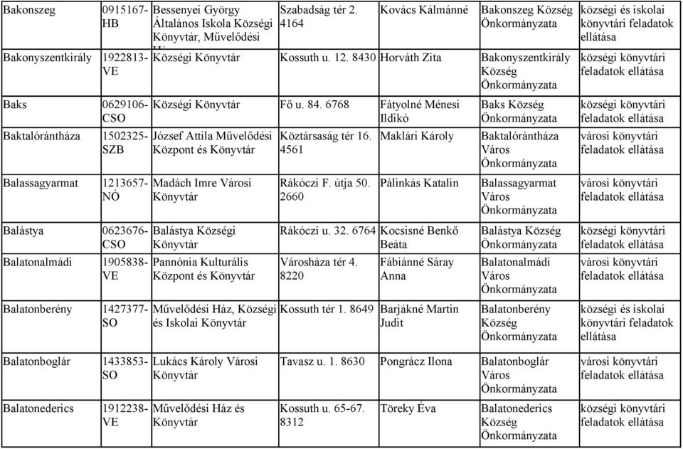 32. 6764 CSO 1905838- VE Balatonberény 1427377- Művelődési Ház, i Kossuth tér 1. 8649 SO és Iskolai Balatonboglár 1433853- Lukács Károly Városi Tavasz u. 1. 8630 Pongrácz Ilona SO 1912238- VE József Attila Művelődési Központ és Madách Imre Városi Pannónia Kulturális Központ és Művelődési Ház és Köztársaság tér 16.