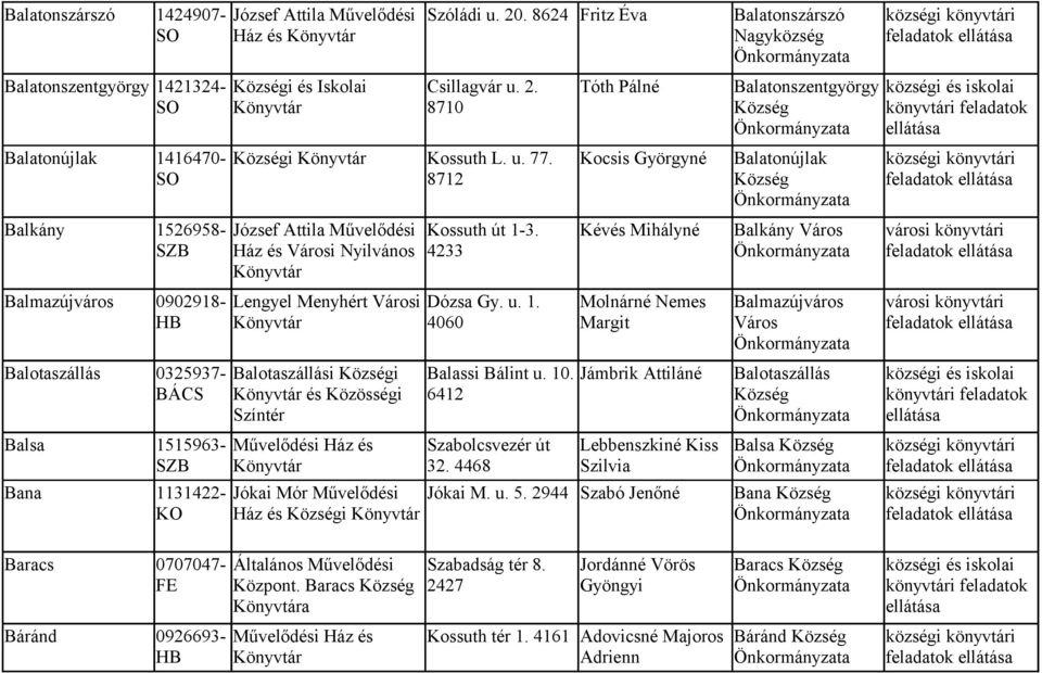 Balotaszállási i és Közösségi Színtér Művelődési Ház és Jókai Mór Művelődési Ház és i Csillagvár u. 2. 8710 Kossuth út 1-3. 4233 Dózsa Gy. u. 1. 4060 Balassi Bálint u. 10. 6412 Szabolcsvezér út 32.