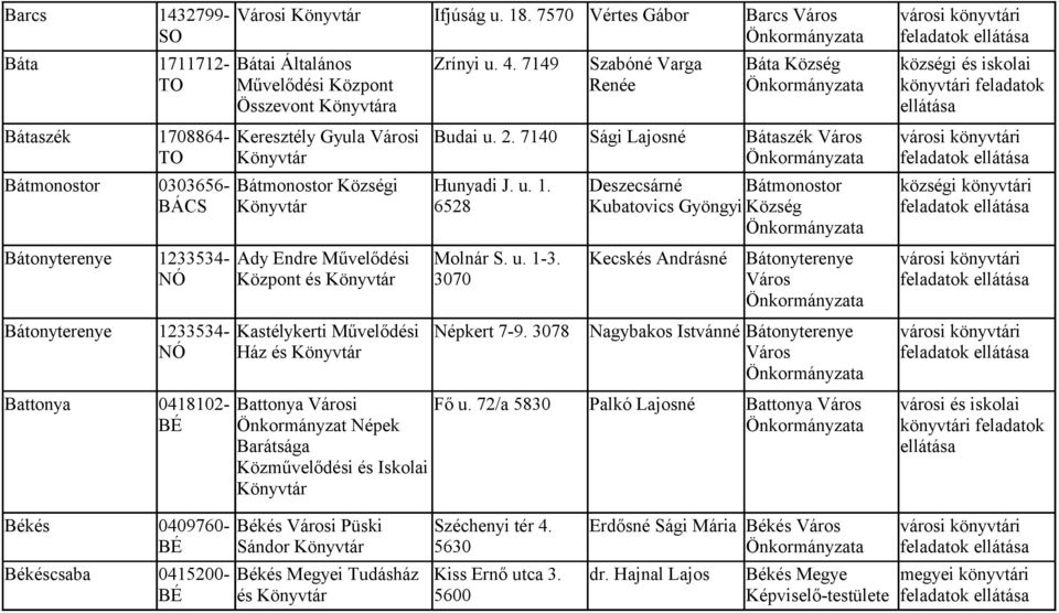 u. 1-3. 3070 Szabóné Varga Renée Kecskés Andrásné Bátonyterenye 1233534- Kastélykerti Művelődési Népkert 7-9.