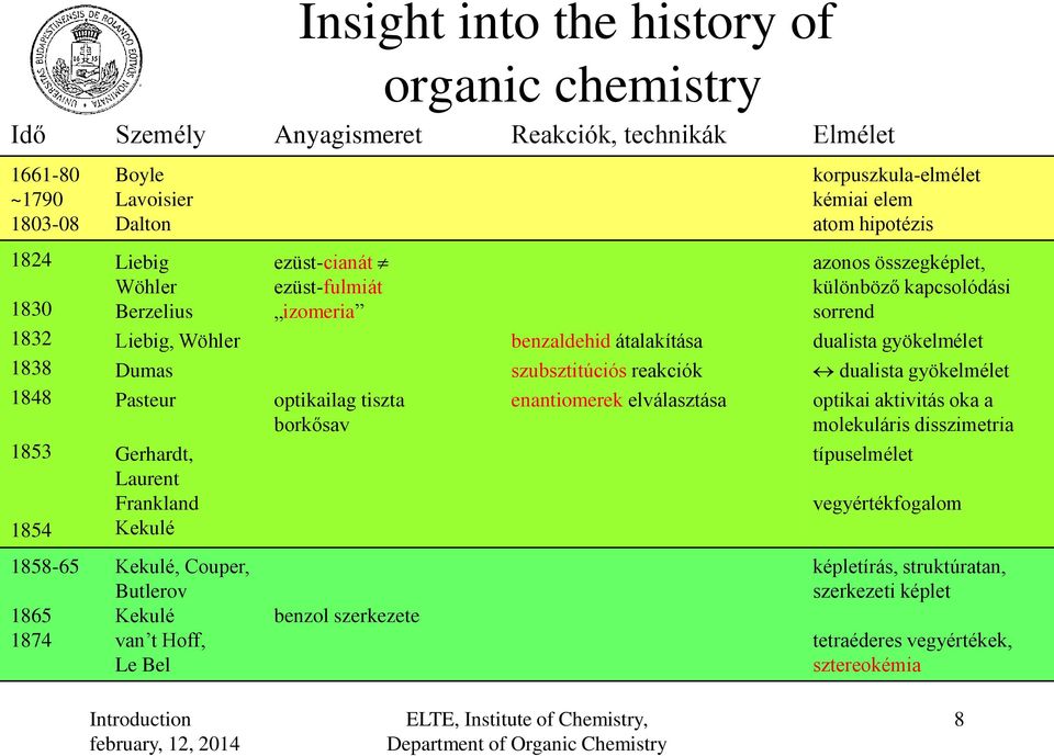 reakciók dualista gyökelmélet dualista gyökelmélet 1848 Pasteur optikailag tiszta borkősav enantiomerek elválasztása optikai aktivitás oka a molekuláris disszimetria 1853 1854 Gerhardt,