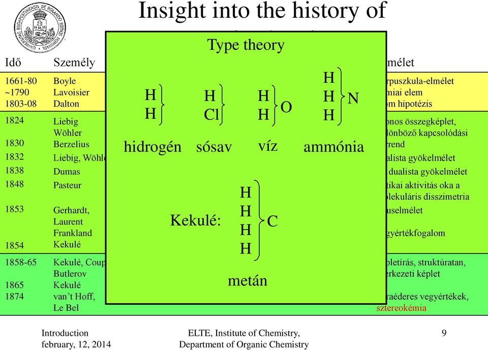 szerkezete Type theory l sósav : benzaldehid átalakítása szubsztitúciós reakciók enantiomerek elválasztása metán O víz N ammónia korpuszkula-elmélet kémiai elem atom hipotézis azonos összegképlet,