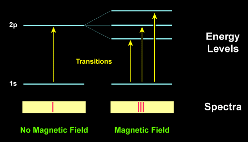 KVANTUMSZÁMOK A mágneses kvantumszám (m) Az elektron perdületének irányát kvantálja, teát a perdület csak jól megatározott irányokba állat be.