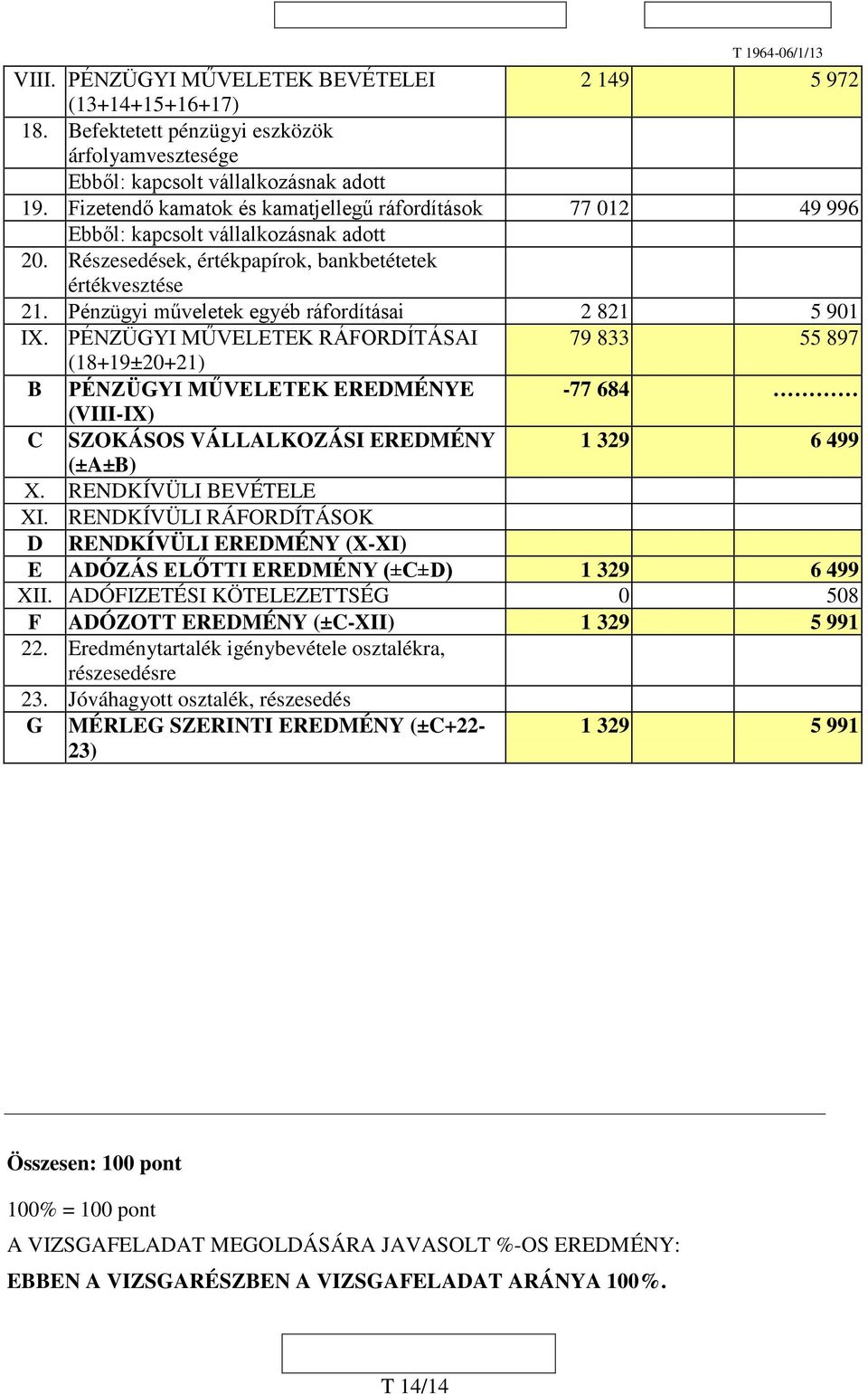 Pénzügyi műveletek egyéb ráfordításai 2 821 5 901 IX.