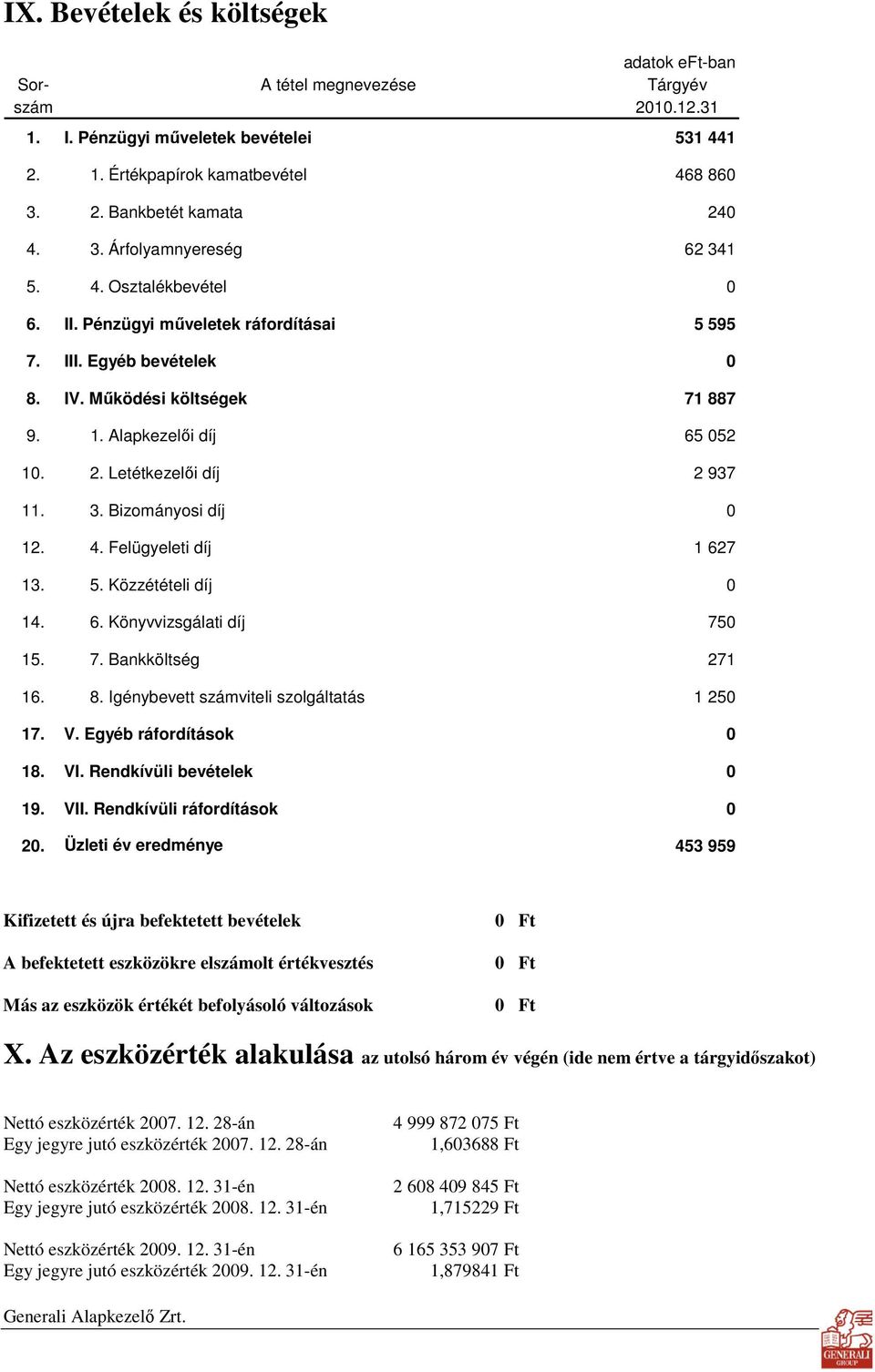 Letétkezelıi díj 2 937 11. 3. Bizományosi díj 0 12. 4. Felügyeleti díj 1 627 13. 5. Közzétételi díj 0 14. 6. Könyvvizsgálati díj 750 15. 7. Bankköltség 271 16. 8.