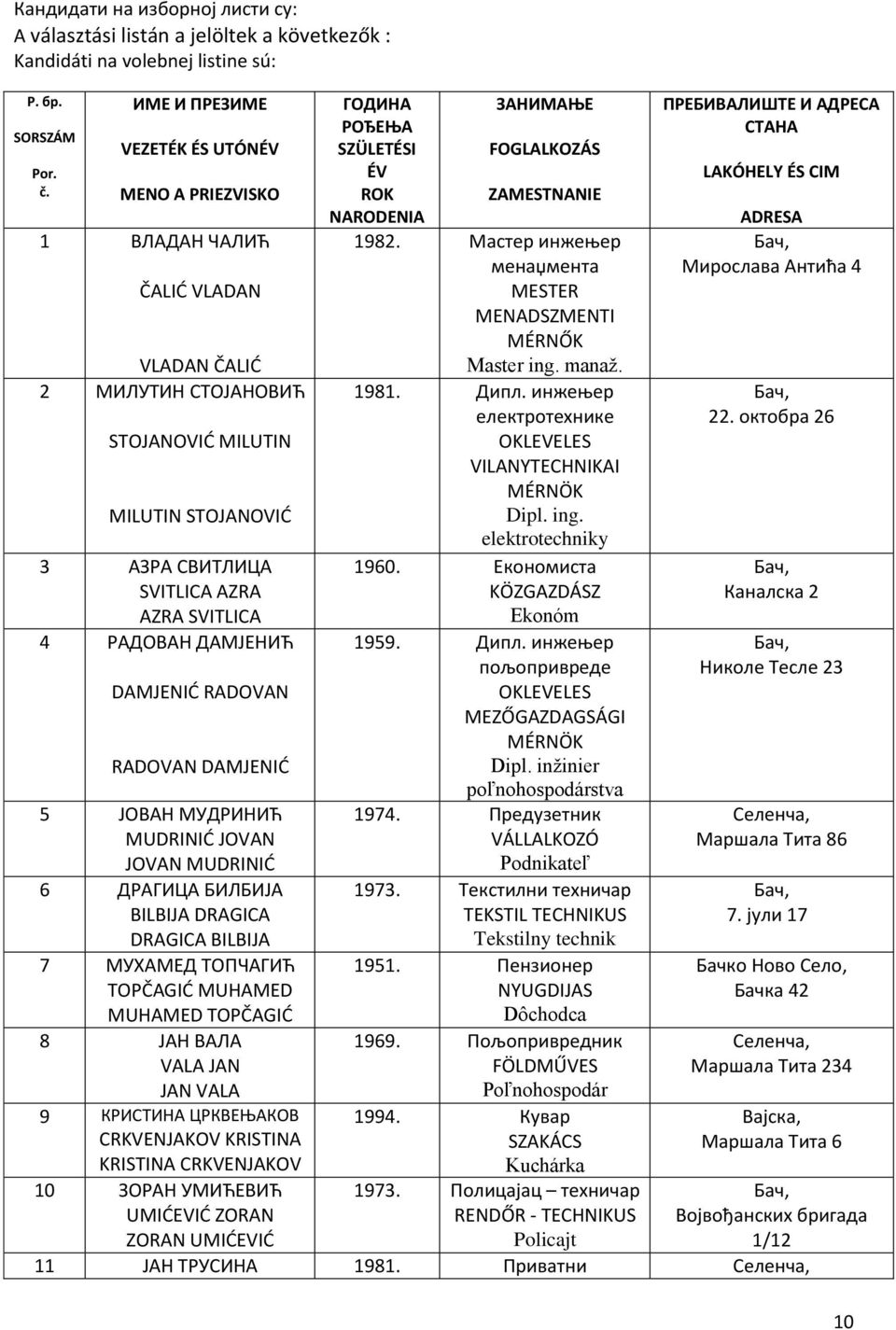 РАДОВАН ДАМЈЕНИЋ DAMJENIĆ RADOVAN RADOVAN DAMJENIĆ 5 ЈОВАН МУДРИНИЋ MUDRINIĆ JOVAN JOVAN MUDRINIĆ 6 ДРАГИЦА БИЛБИЈА BILBIJA DRAGICA DRAGICA BILBIJA 7 МУХАМЕД ТОПЧАГИЋ TOPČAGIĆ MUHAMED MUHAMED