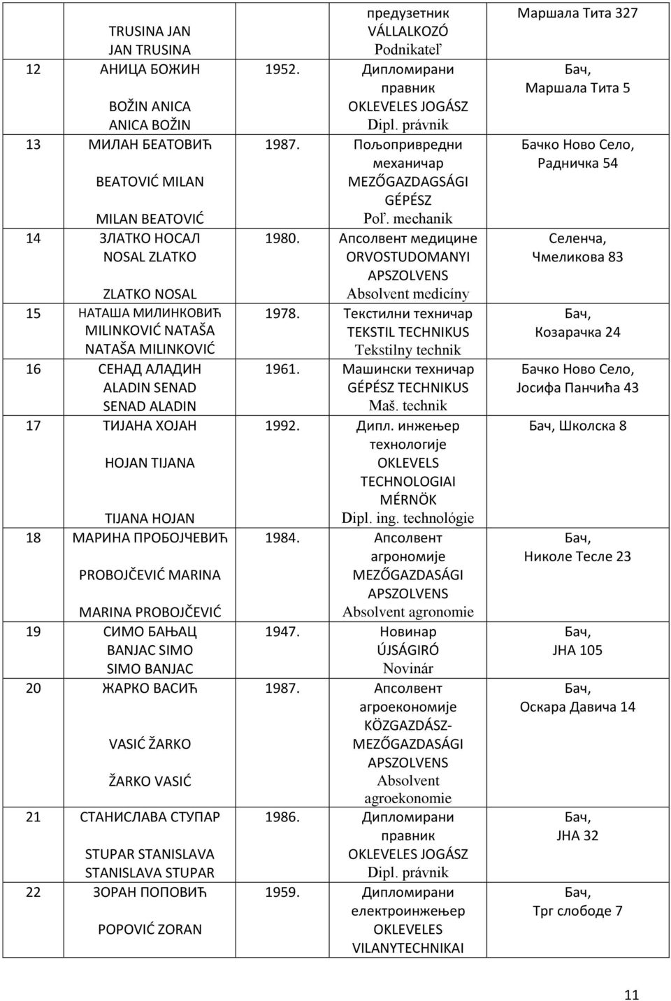 ЖАРКО ВАСИЋ VASIĆ ŽARKO ŽARKO VASIĆ 21 СТАНИСЛАВА СТУПАР STUPAR STANISLAVA STANISLAVA STUPAR 22 ЗОРАН ПОПОВИЋ POPOVIĆ ZORAN предузетник 1952. Дипломирани правник JOGÁSZ Dipl. právnik 1987.