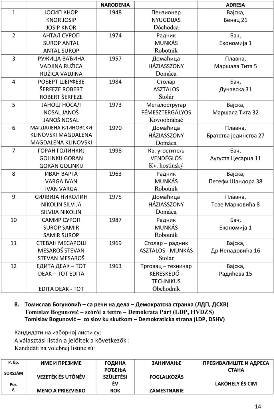 10 САМИР СУРОП SUROP SAMIR SAMIR SUROP 11 СТЕВАН МЕСАРОШ MESAROŠ STEVAN STEVAN MESAROŠ 12 ЕДИТА ДЕАК ТОТ DEAK TOT EDITA EDITA DEAK - TOT NARODENIA 1948 Пензионер NYUGDIJAS Dôchodca 1974 Радник 1957