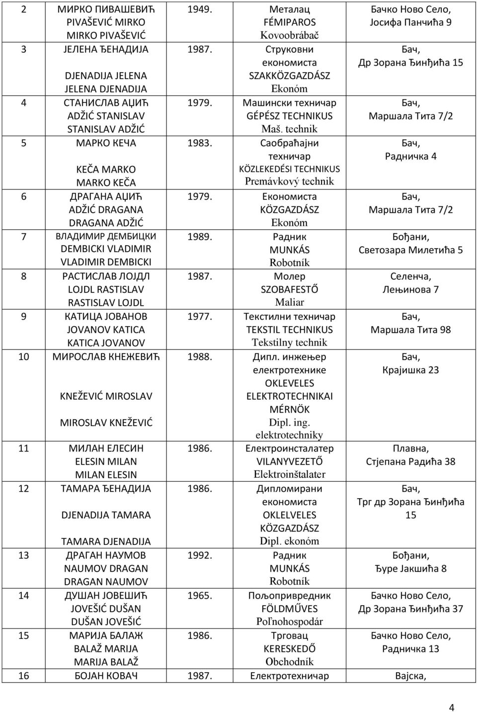 КНЕЖЕВИЋ KNEŽEVIĆ MIROSLAV MIROSLAV KNEŽEVIĆ 11 МИЛАН ЕЛЕСИН ELESIN MILAN MILAN ELESIN 12 ТАМАРА ЂЕНАДИЈА DJENADIJA TAMARA 1949. Металац FÉMIPAROS Kovoobrábač 1987.