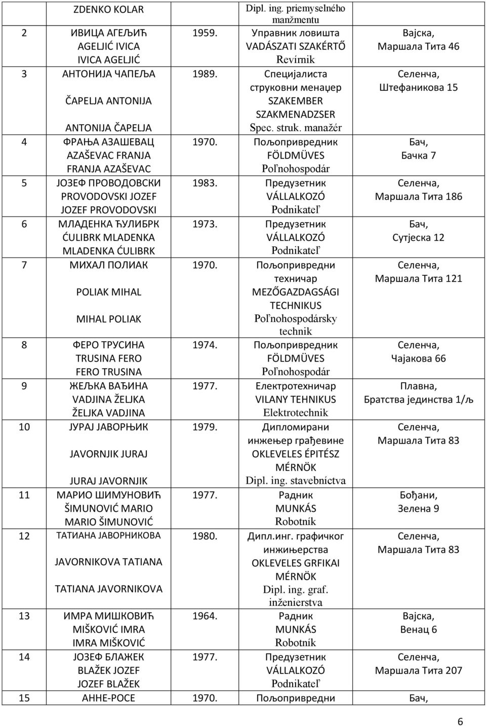 Пољопривредник FÖLDMÜVES Бачка 7 FRANJA AZAŠEVAC 5 ЈОЗЕФ ПРОВОДОВСКИ PROVODOVSKI JOZEF 1983. Предузетник Маршала Тита 186 JOZEF PROVODOVSKI 6 МЛАДЕНКА ЋУЛИБРК ĆULIBRK MLADENKA 1973.