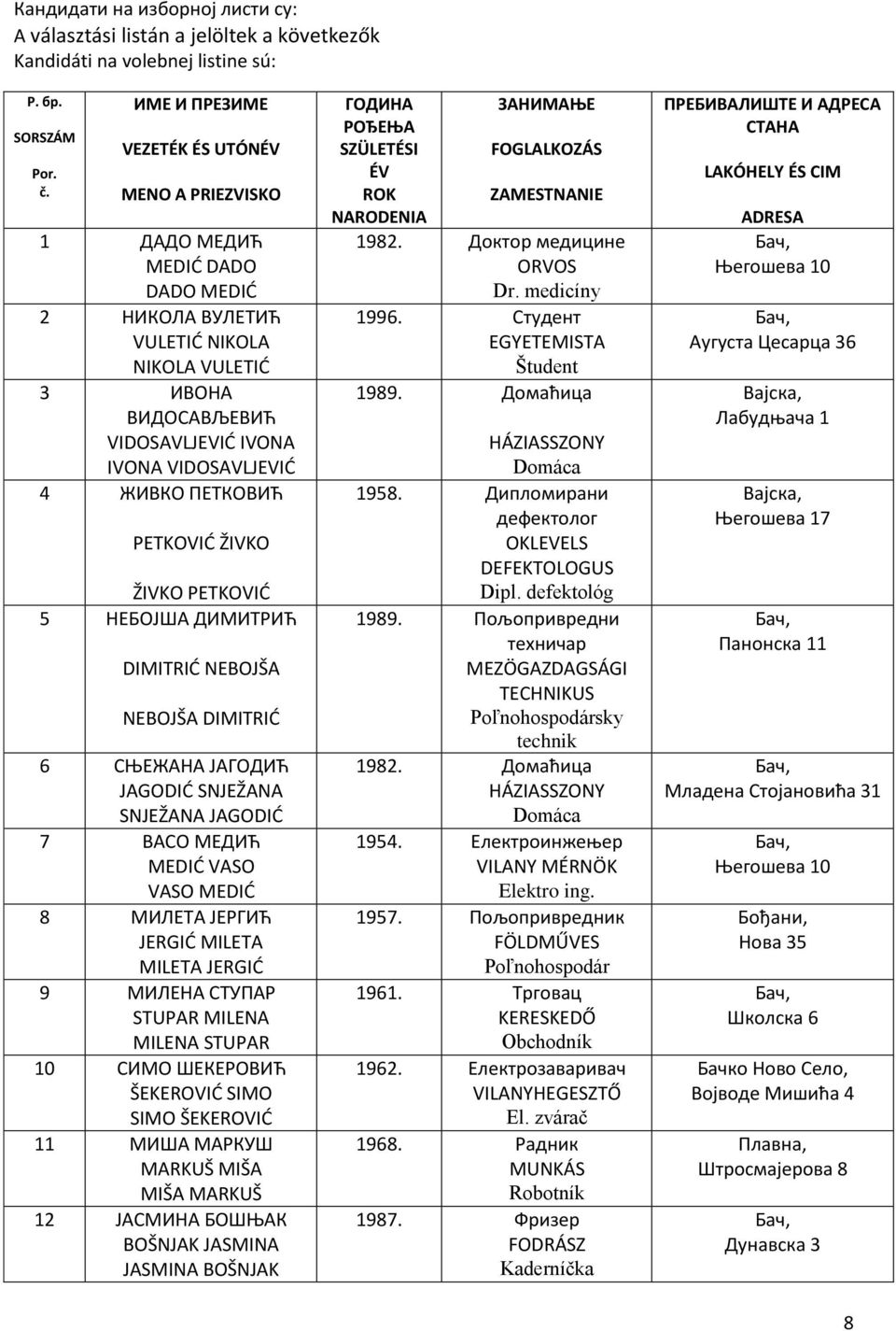 ЖИВКО ПЕТКОВИЋ PETKOVIĆ ŽIVKO ŽIVKO PETKOVIĆ 5 НЕБОЈША ДИМИТРИЋ DIMITRIĆ NEBOJŠA NEBOJŠA DIMITRIĆ 6 СЊЕЖАНА ЈАГОДИЋ JAGODIĆ SNJEŽANA SNJEŽANA JAGODIĆ 7 ВАСО МЕДИЋ MEDIĆ VASO VASO MEDIĆ 8 МИЛЕТА