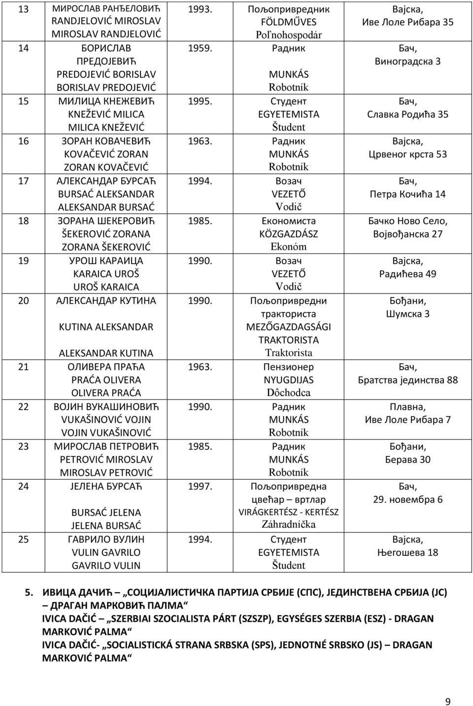 КУТИНА KUTINA ALEKSANDAR ALEKSANDAR KUTINA 21 ОЛИВЕРА ПРАЋА PRAĆA OLIVERA OLIVERA PRAĆA 22 ВОЈИН ВУКАШИНОВИЋ VUKAŠINOVIĆ VOJIN VOJIN VUKAŠINOVIĆ 23 МИРОСЛАВ ПЕТРОВИЋ PETROVIĆ MIROSLAV MIROSLAV