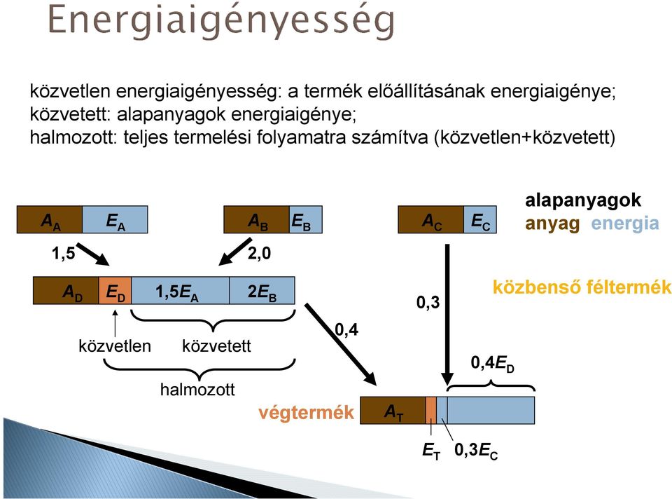 (közvetlen+közvetett) A A E A A B E B A C E C 1,5 2,0 alapanyagok anyag energia A D E