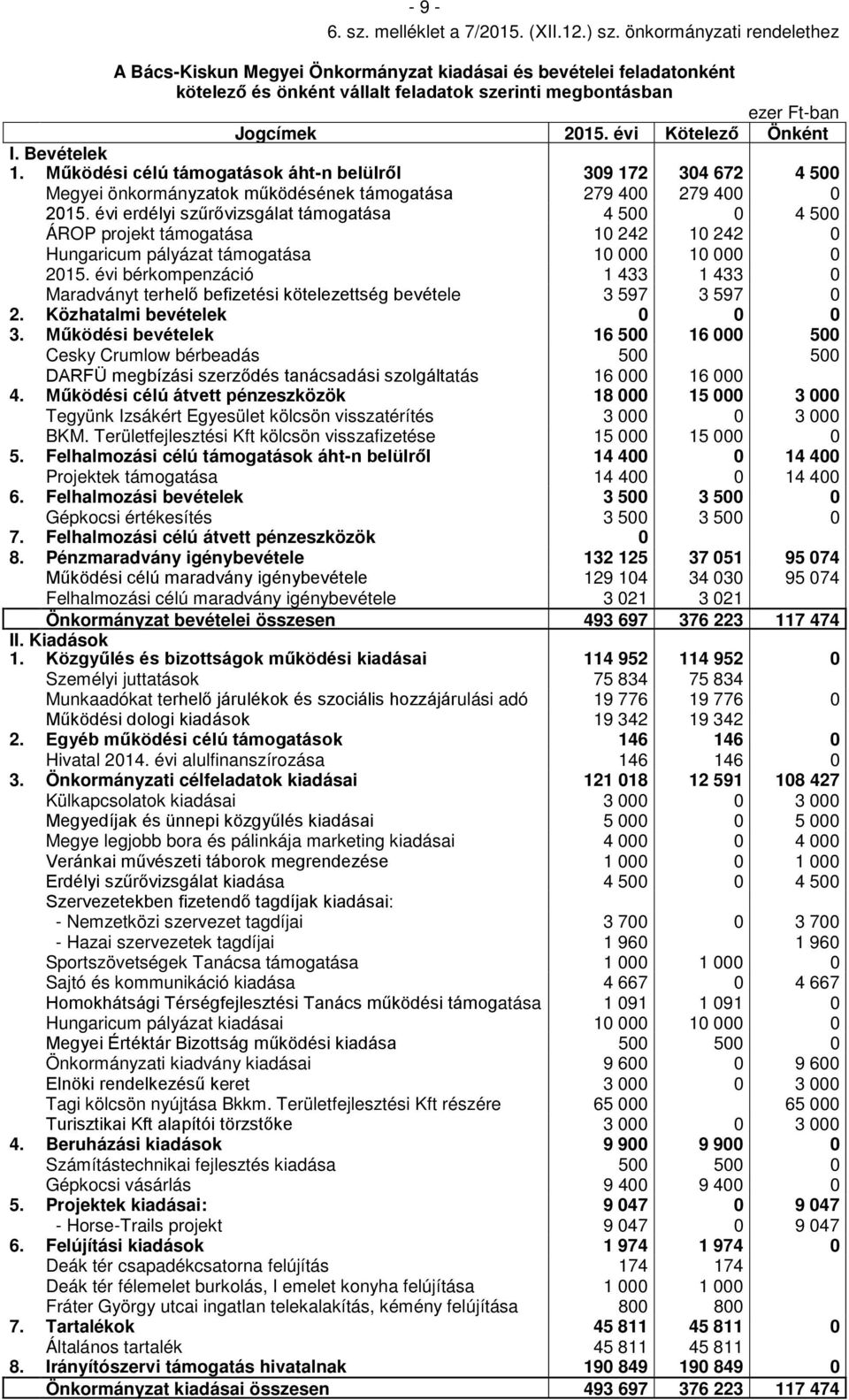 évi Kötelező Önként I. Bevételek 1. Működési célú támogatások áht-n belülről 309 172 304 672 4 500 Megyei önkormányzatok működésének támogatása 279 400 279 400 0 2015.