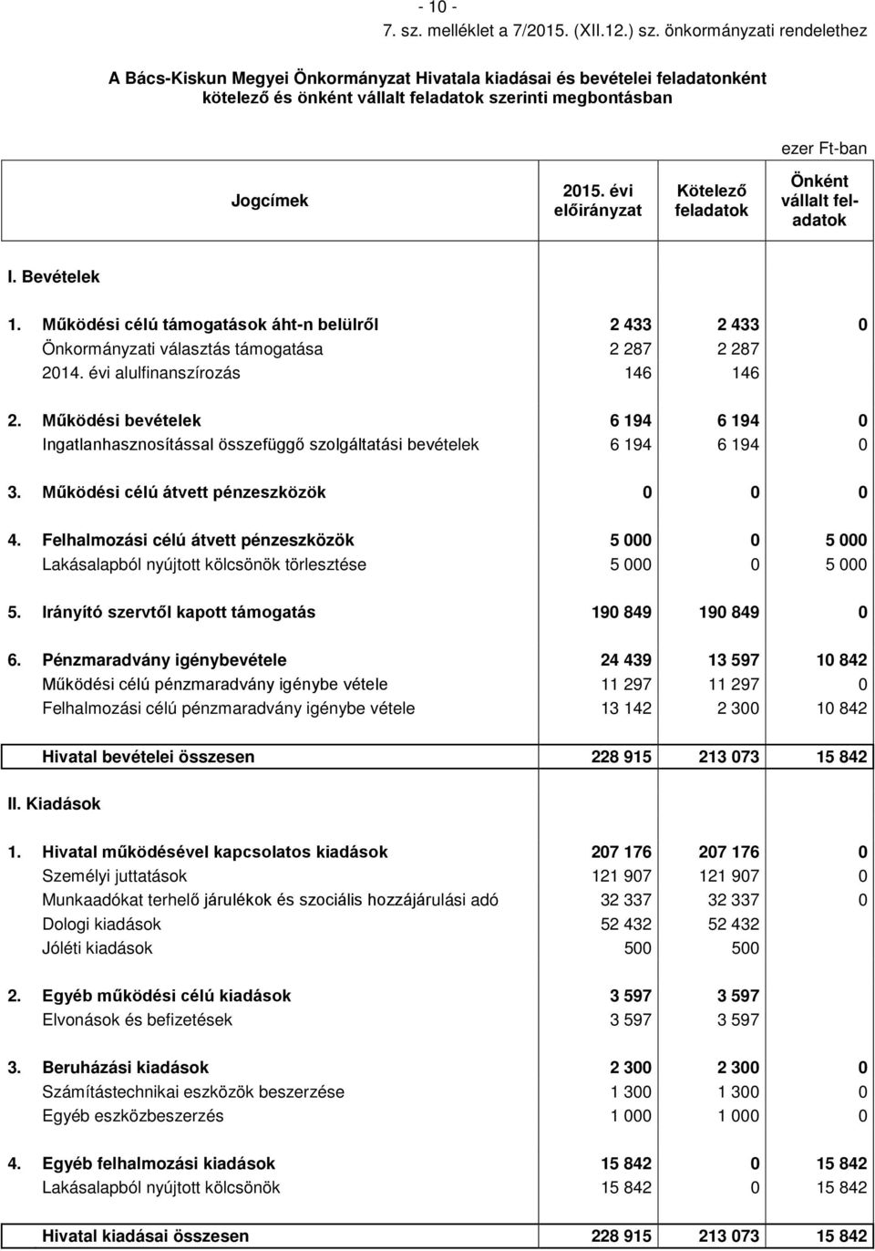 évi Kötelező feladatok Önként vállalt feladatok I. Bevételek 1. Működési célú támogatások áht-n belülről 2 433 2 433 0 Önkormányzati választás támogatása 2 287 2 287 2014.