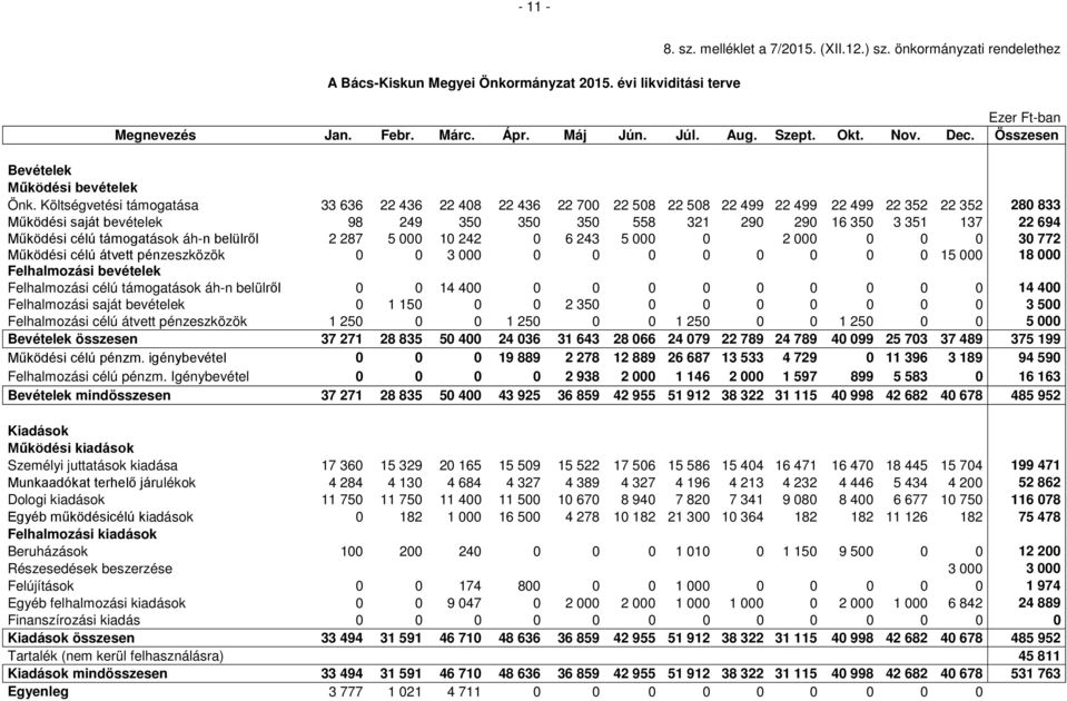 Költségvetési támogatása 33 636 22 436 22 408 22 436 22 700 22 508 22 508 22 499 22 499 22 499 22 352 22 352 280 833 Működési saját bevételek 98 249 350 350 350 558 321 290 290 16 350 3 351 137 22