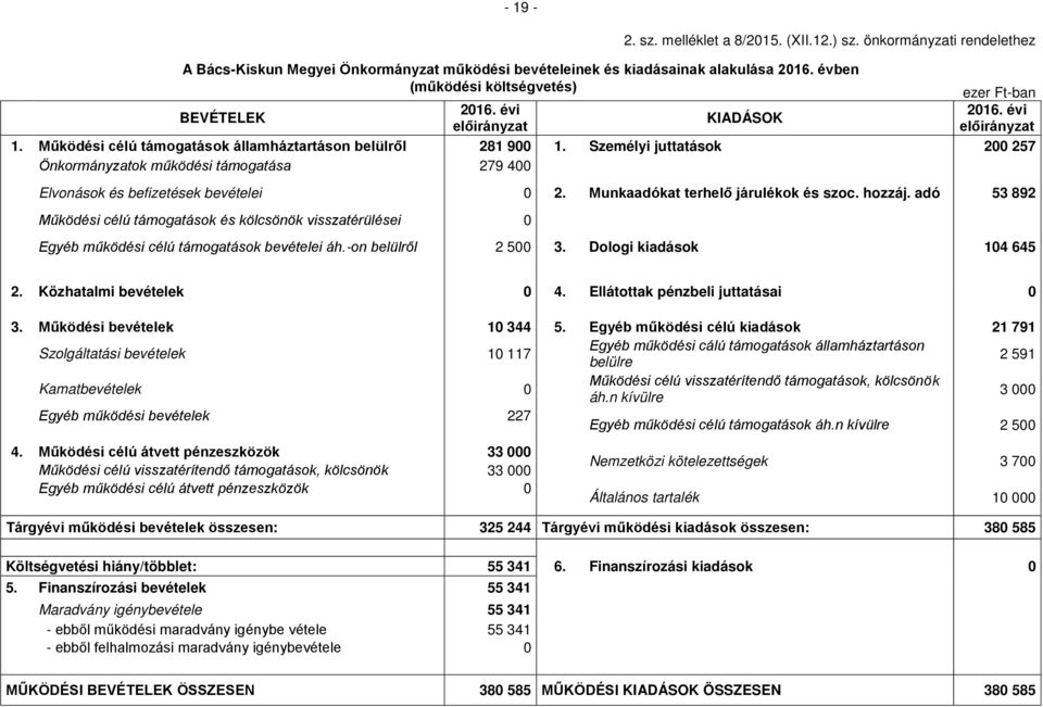 Személyi juttatások 200 257 Önkormányzatok működési támogatása 279 400 Elvonások és befizetések bevételei 0 2. Munkaadókat terhelő járulékok és szoc. hozzáj.