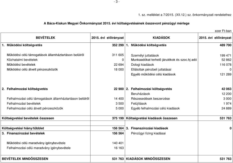 Működési költségvetés 489 700 Működési célú támogatások államháztartáson belülről 311 605 Személyi juttatások 199 471 Közhatalmi bevételek 0 Munkaadókat terhelő járulékok és szoc.