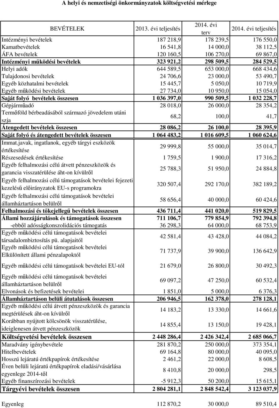 445,7 5 050,0 10 719,9 Egyéb működési bevételek 27 734,0 10 950,0 15 054,0 Saját folyó bevételek 1 036 397,0 990 509,5 1 032 228,7 Gépjárműadó 28 018,0 26 000,0 28 354,2 Termőföld bérbeadásából