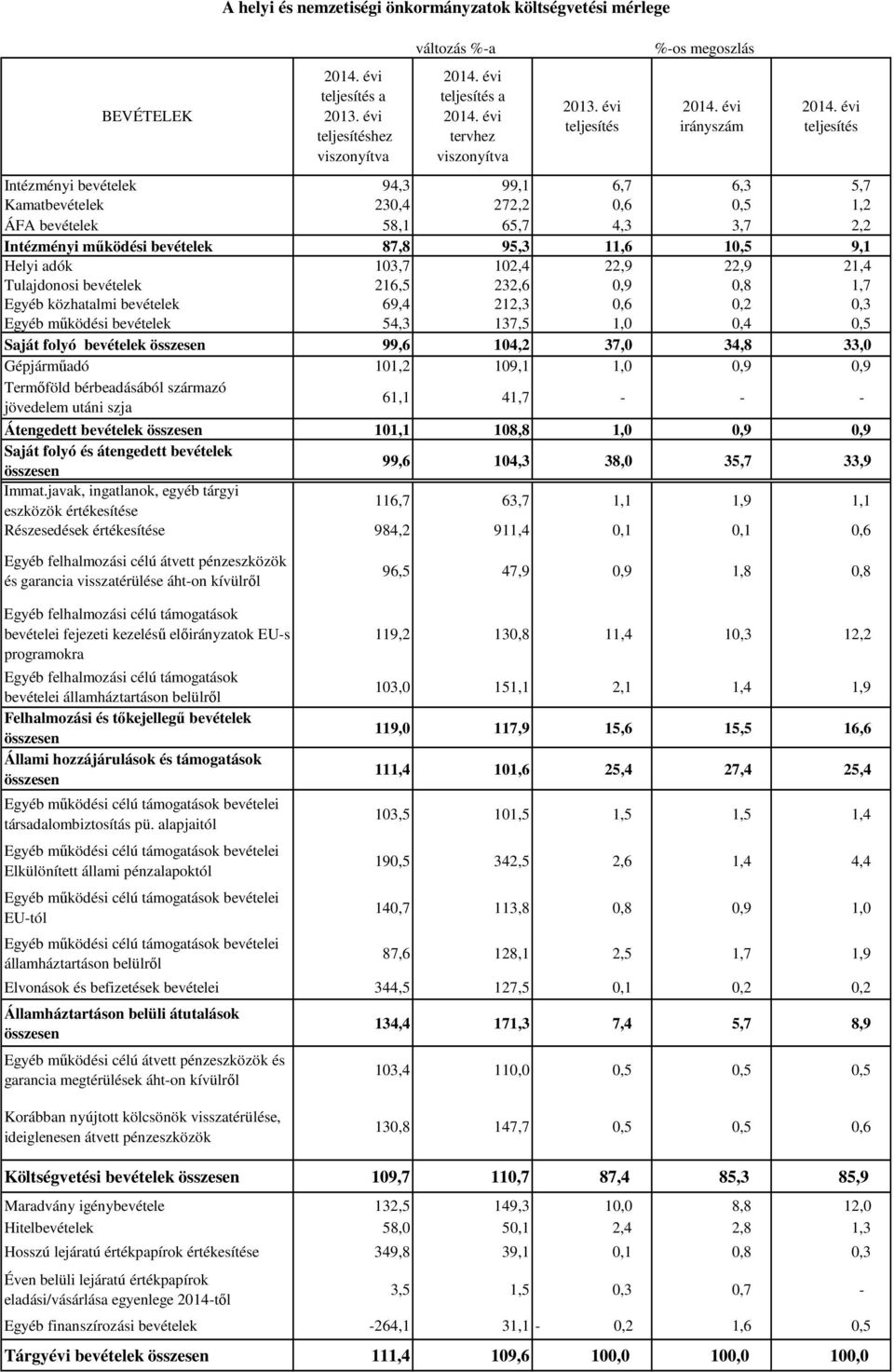 Saját folyó bevételek 99,6 104,2 37,0 34,8 33,0 Gépjárműadó 101,2 109,1 1,0 0,9 0,9 Termőföld bérbeadásából származó jövedelem utáni szja 61,1 41,7 - - - Átengedett bevételek 101,1 108,8 1,0 0,9 0,9