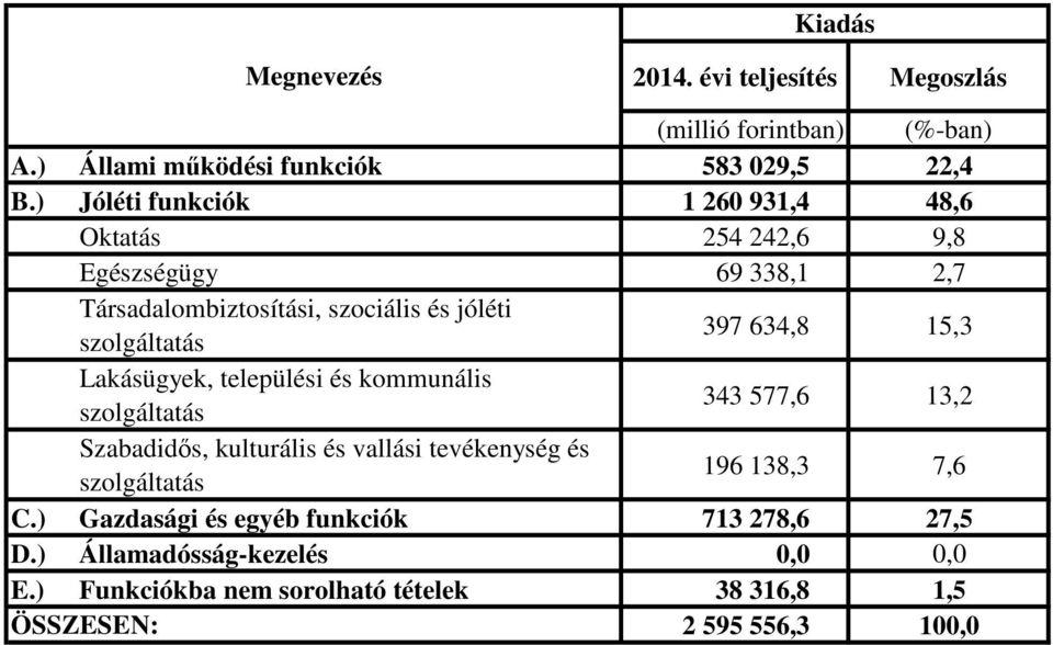 397 634,8 15,3 Lakásügyek, települési és kommunális szolgáltatás 343 577,6 13,2 Szabadidős, kulturális és vallási tevékenység és