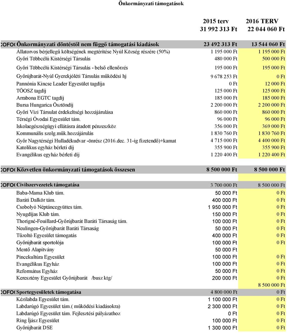 Győrújbarát-Nyúl Gyerekjóléti Társulás működési hj 9 678 253 Ft 0 Ft Pannónia Kincse Leader Egyesület tagdíja 0 Ft 12 000 Ft TÖOSZ tagdíj 125 000 Ft 125 000 Ft Arrabona EGTC tagdíj 185 000 Ft 185 000