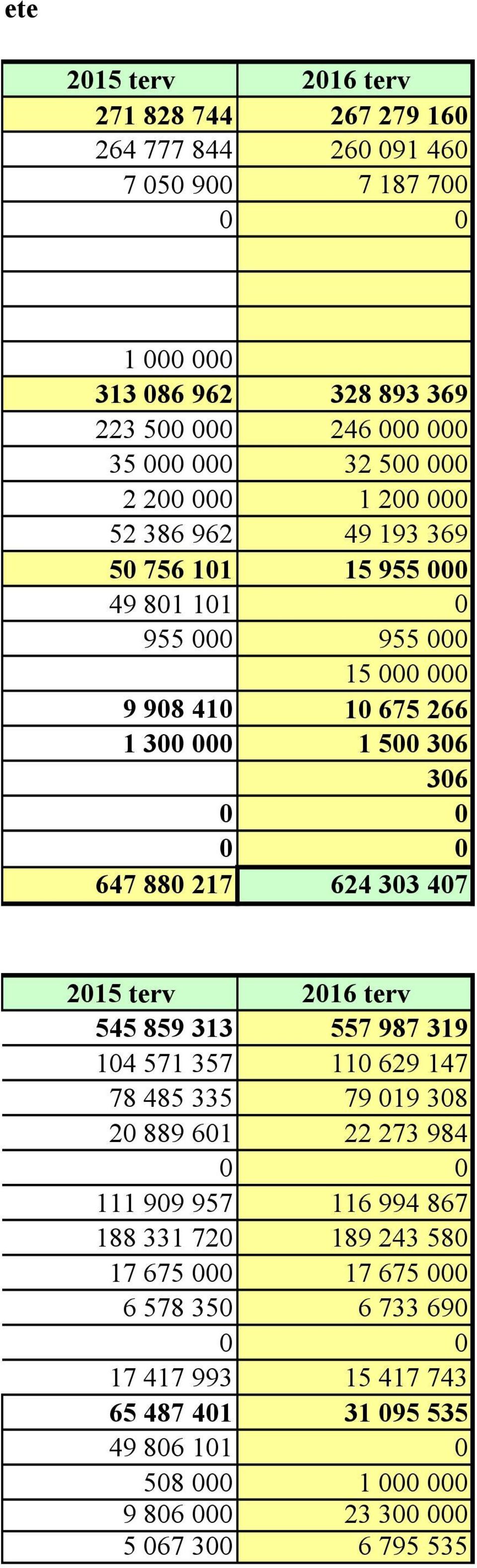 303 407 2015 terv 2016 terv 545 859 313 557 987 319 104 571 357 110 629 147 78 485 335 79 019 308 20 889 601 22 273 984 111 909 957 116 994 867 188 331 720