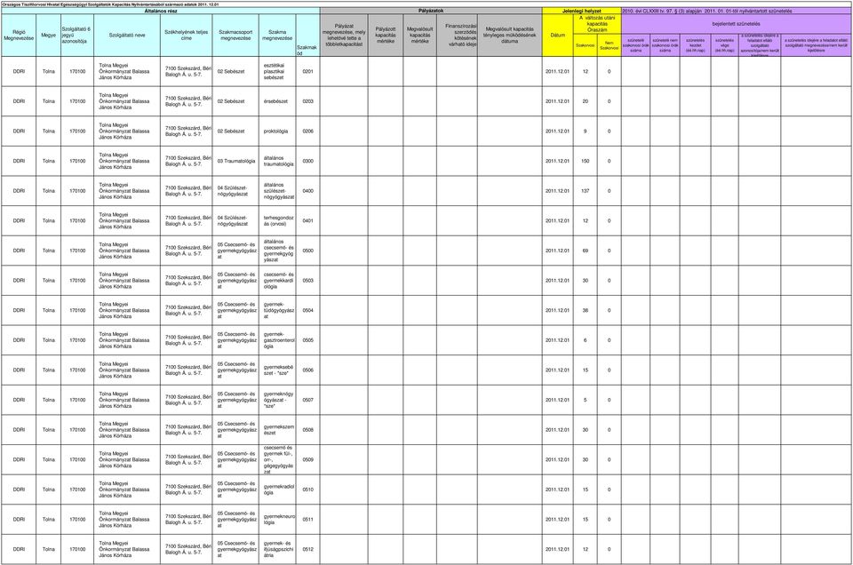02 Sebészet esztétikai plasztikai sebészet 0201 2011.12.01 12 0 02 Sebészet érsebészet 0203 2011.12.01 20 0 02 Sebészet proktológia 0206 2011.12.01 9 0 03 Traumológia traumológia 0300 2011.12.01 150 0 04 Szülészetnőgyógyász szülészetnőgyógyász 0400 2011.
