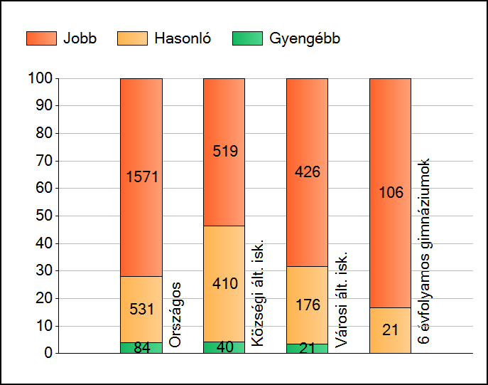 1a Átlageredmények Az intézmények átlageredményeinek összehasonlítása Szövegértés A szignifikánsan jobban, hasonlóan, illetve gyengébben teljesítő intézmények száma és aránya (%) A tanulók