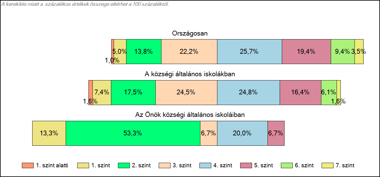 1c Képességeloszlás Az országos eloszlás, valamint a tanulók eredményei a községi általános iskolákban és az Önök