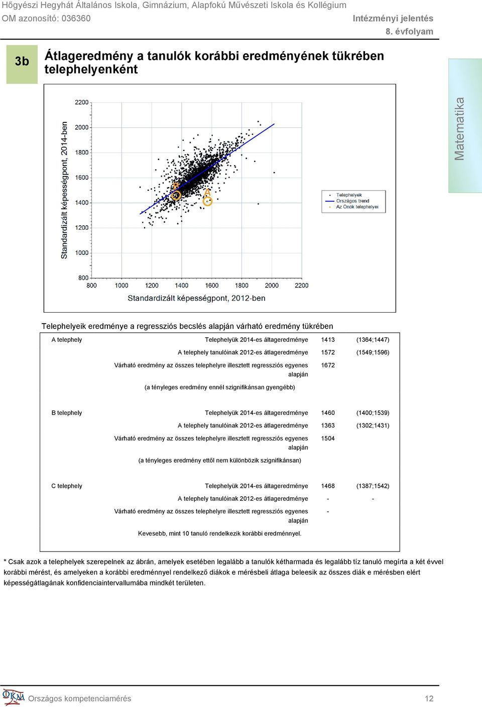ennél szignifikánsan gyengébb) B telephely Telephelyük 2014-es áltageredménye 1460 (1400;1539) A telephely tanulóinak 2012-es átlageredménye 1363 (1302;1431) Várható eredmény az összes telephelyre
