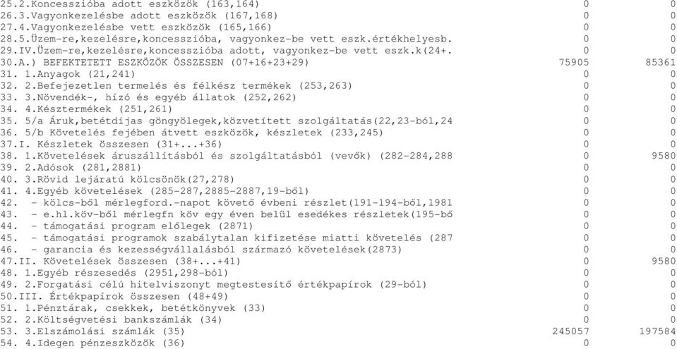 3.Növendék-, hízó és egyéb állatok (252,262) 0 0 34. 4.Késztermékek (251,261) 0 0 35. 5/a Áruk,betétdíjas göngyölegek,közvetített szolgáltatás(22,23-ból,24 0 0 36.
