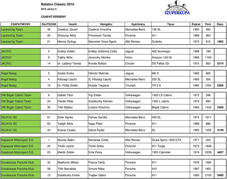 Vince Ágota Alfa Romeo Gulietta 1973 615 1962 JACIVO 2 Erdélyi Zoltán Erdélyi Zoltánné Csilla Jaguar 420 Sovereign 1968 199 JACIVO 9 Tajthy Attila Janoczky Mónika Volvo Amazon 123 Gt 1966 1165 JACIVO